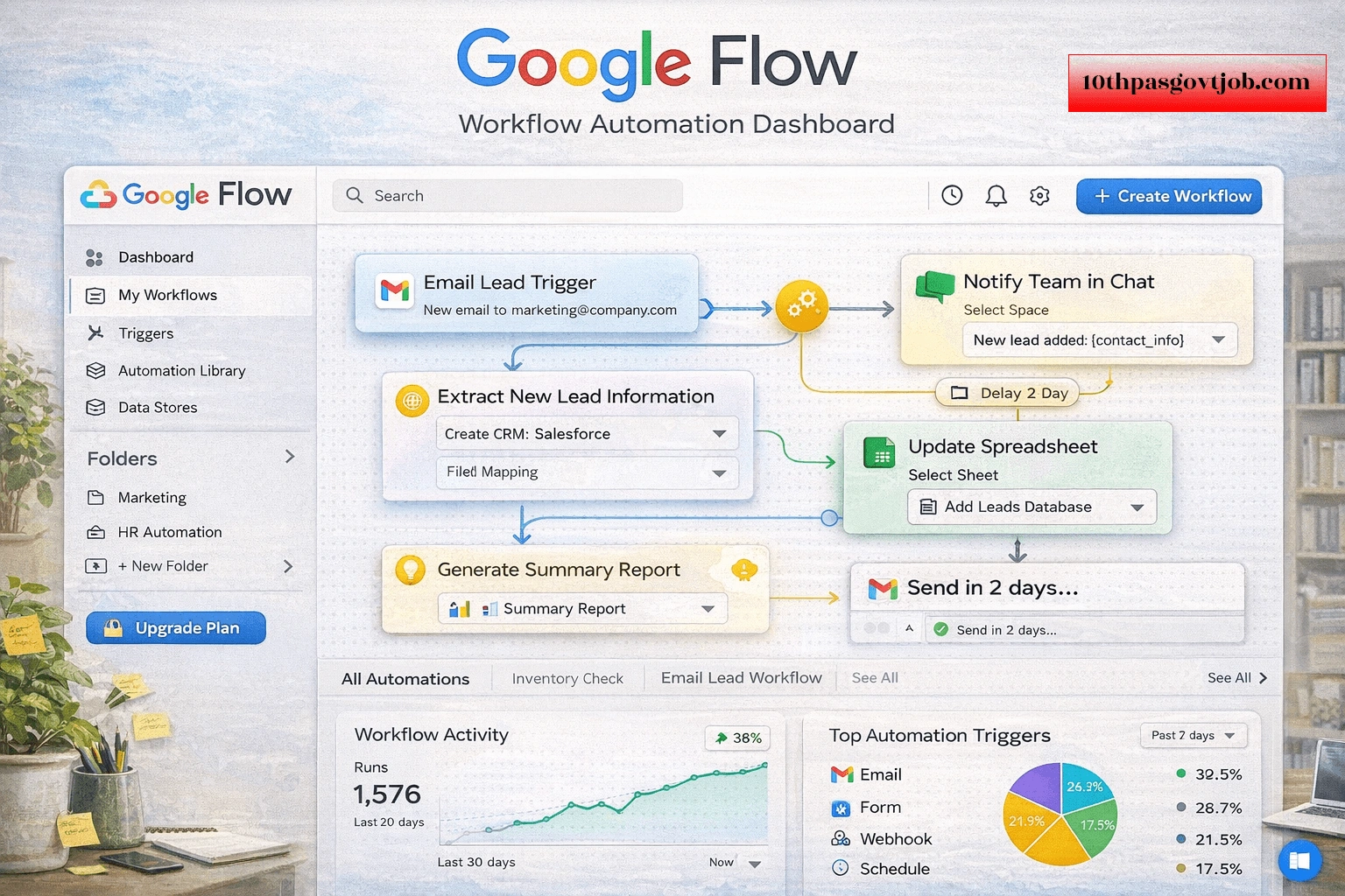 Google फ्लो का इंटरफेस जिसमें workflow automation दिखाया गया है